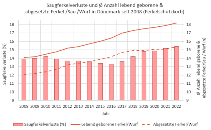 Grafik 6: Saugferkelverluste (%) und durchschnittliche Anzahl lebend geborene Ferkel/ Sau/ Wurf sowie abgesetzte Ferkel/ Sau/ Wurf in Dänemark seit 2008 (SEGES  Innovation P/S, Vinther 2022 and 2017)