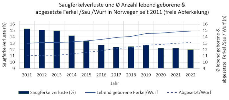 Grafik 9: Saugferkelverluste und durchschnittliche Anzahl lebend geborener Ferkel/Wurf in Norwegen seit 2011 (freie Abferkelung).